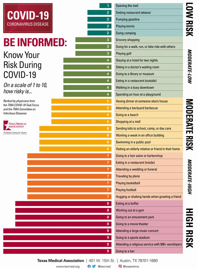 chart of risks